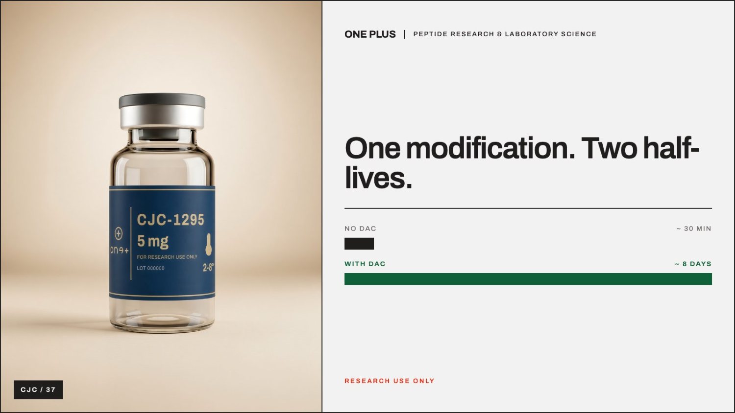 Editorial illustration for CJC-1295: DAC vs No-DAC Structure & Half-Life